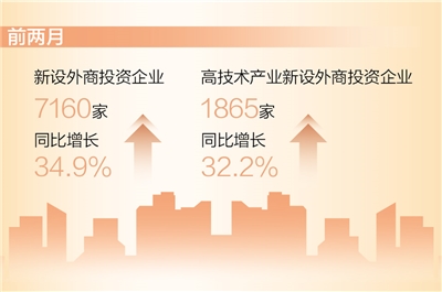 赢咖3：前两月新设外商投资企业同比增长34.9%（新数据 新看点）